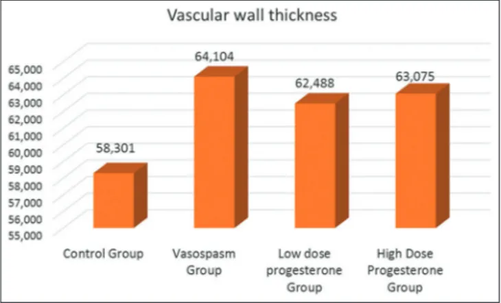 Table 1: Descriptive statistics related to distribution of vascular wall thickness among groups Mean±SD