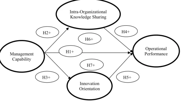 Fig. 1. Research Model 