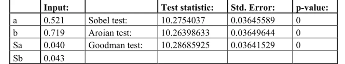 Table 4. Supported/Unsupported status of research hypotheses 