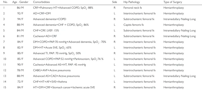 Table 1. Age, gender, comorbidities, side of surgery, hip pathology, and type of surgery for all patients