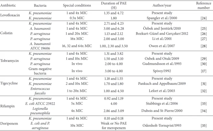 Table 2: The PAE values for tested antibiotics.