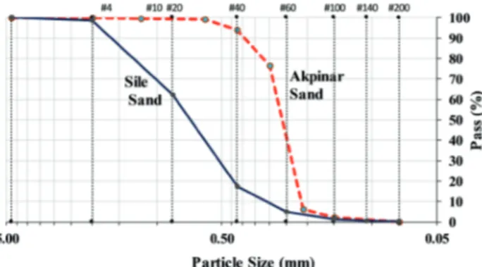 Fig. 2 Grain size distribution curve for Akpinar (S 1 ) and Sile (S 2 ) sands 