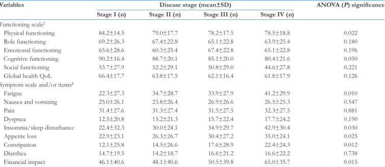 Table 4 presents summary of  the EORTC‑C30 subclasses by  disease stage among breast cancer patients