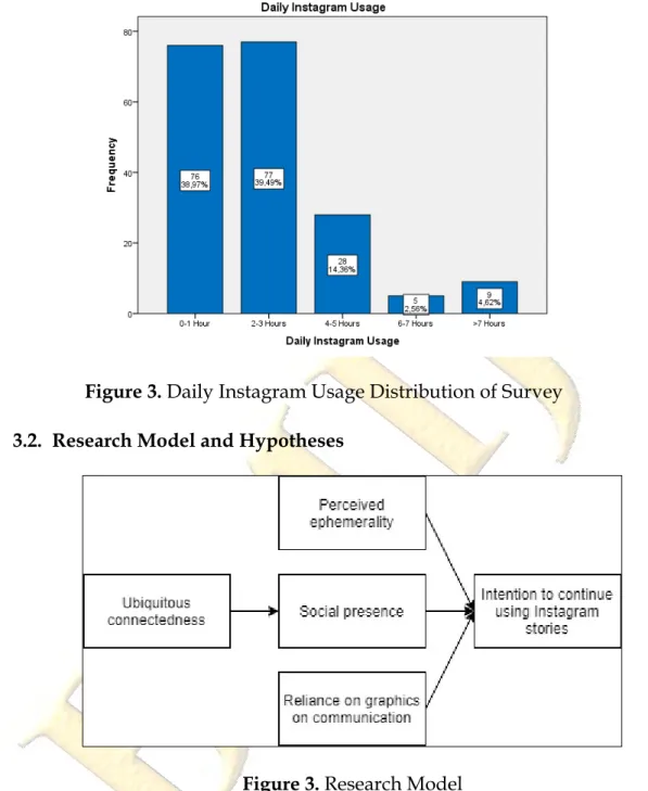 Figure 3. Daily Instagram Usage Distribution of Survey  3.2.  Research Model and Hypotheses 