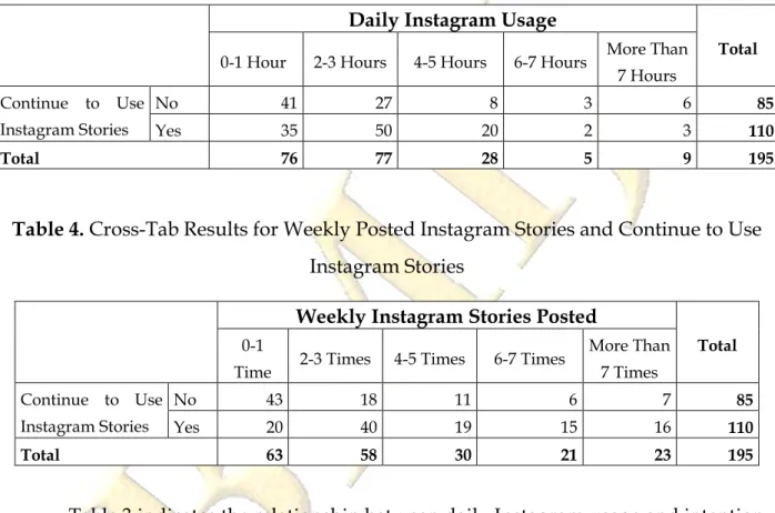 Table 3. Cross-Tab Results for Daily Instagram Usage and Continue to Use  Instagram Stories 