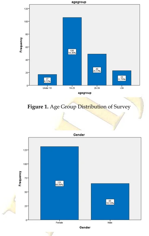 Figure 1. Age Group Distribution of Survey 