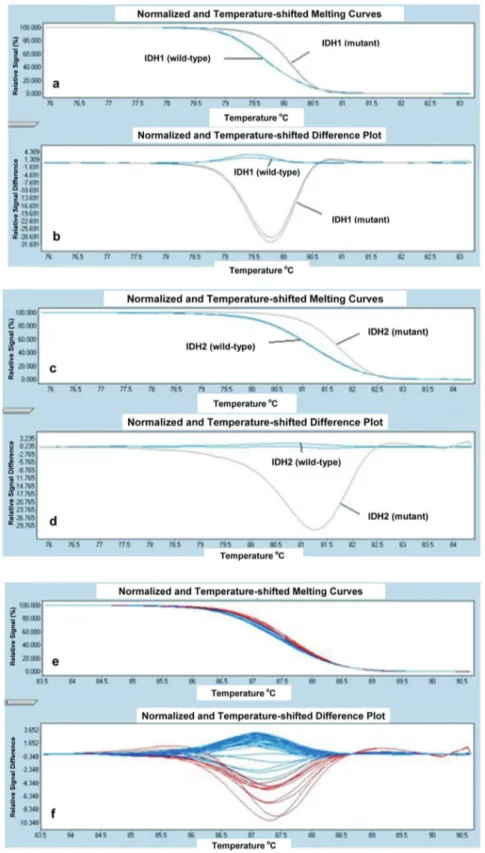 Figure 1. HRM curve analysis for IDH1 (R132) samples. The differential melting properties of wild-type and mutant type IDH1  (R132) using (a) normalized and temperature-shifted melting curves and (b) normalized and temperature-shifted difference plots