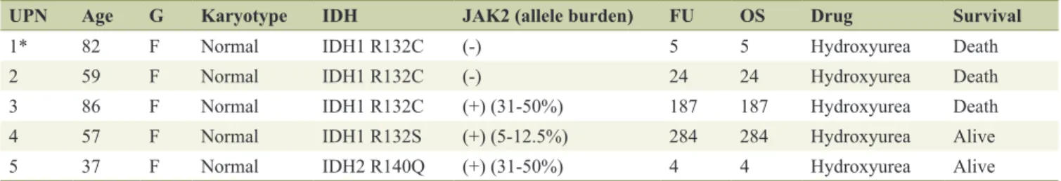 Table 2.  Clinical and Molecular Characteristics of IDH-Mutated ET Patients