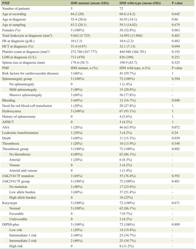 Table 3.  Clinical and Laboratory Features of PMF Patients Divided by IDH Mutational Status