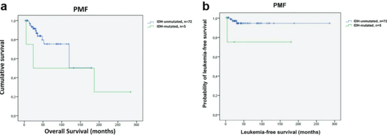 Figure 2. Survival outcomes and leukemia-free survival in PMF patients (n = 77). (a) Kaplan-Meier survival analysis of PMF  patients with respect to IDH mutation status