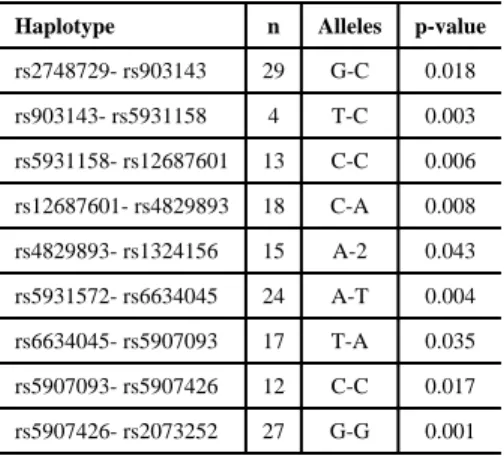 Table 4 Summary results of the haplotype analyses in the Filipino families.