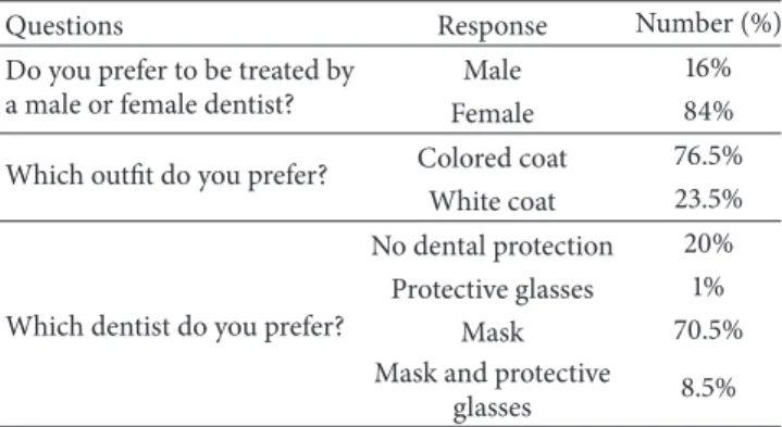 Table 2: Summary of the perceptions of children of their dentists.