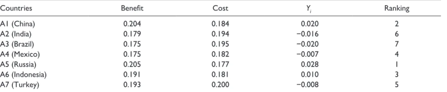 Table 5 indicates that ranking results of IT2 fuzzy  MOORA are the same with the results of IT2 fuzzy TOPSIS