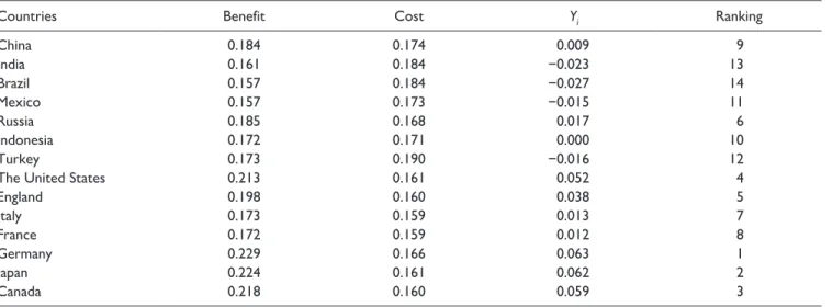 Table 7.  Ranking Results for E7 and G7 Countries With IT2 Fuzzy TOPSIS.