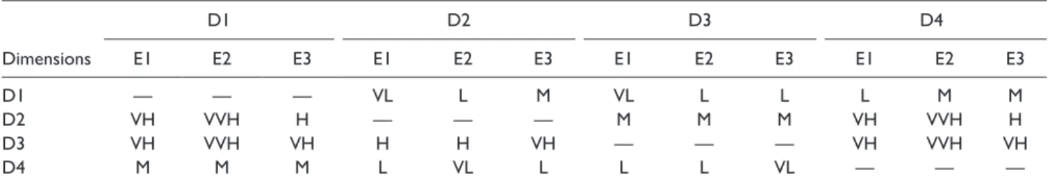 Table A3.  Input Data for the Dimensions.