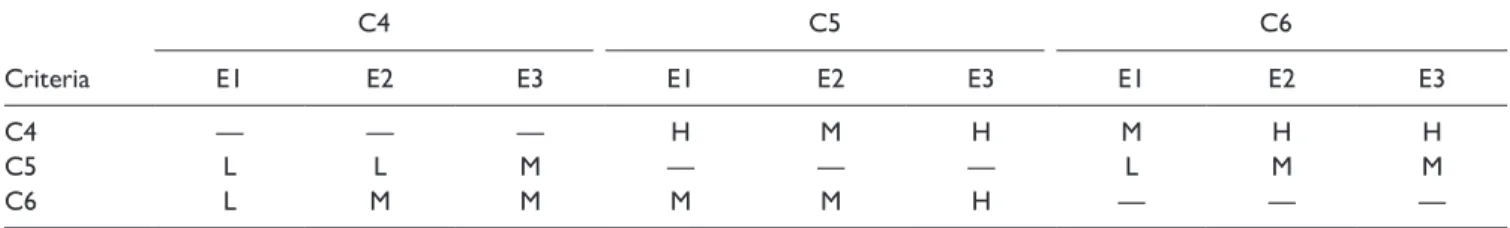 Table A5.  Input Data for the Criteria of Dimension 2. C4 C5 C6 Criteria E1 E2 E3 E1 E2 E3 E1 E2 E3 C4 — — — H M H M H H C5 L L M — — — L M M C6 L M M M M H — — —