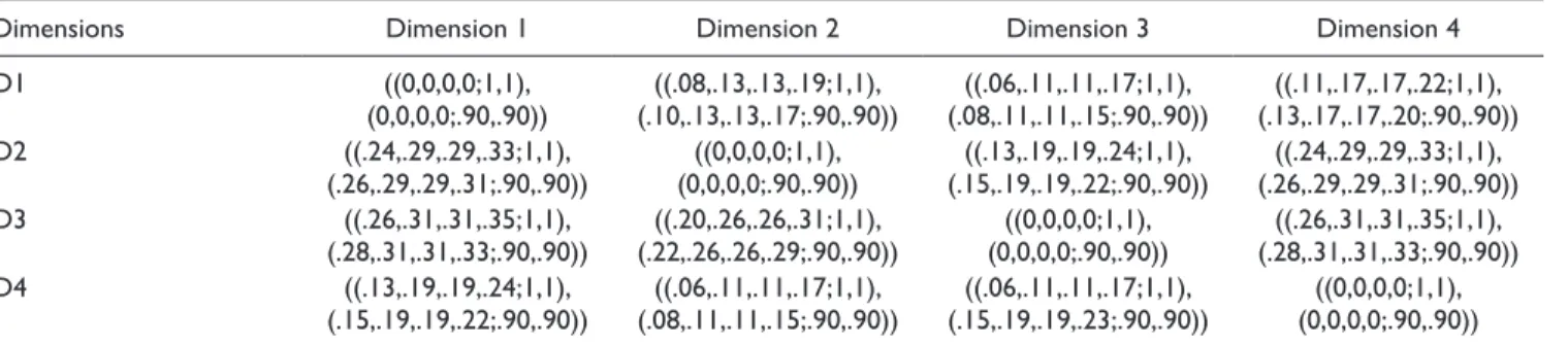 Table A10.  Normalized Matrix for the Dimensions.