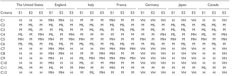 Table A15.  Input Data for G7 Countries.