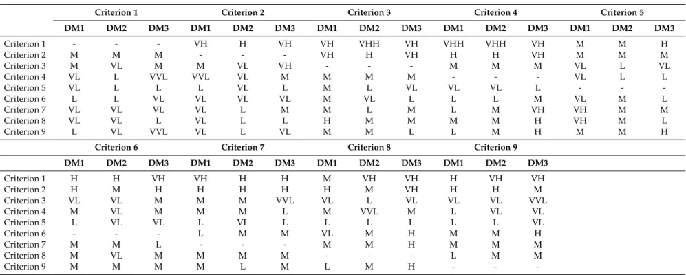 Table A2. Experts’ evaluations for the criteria.