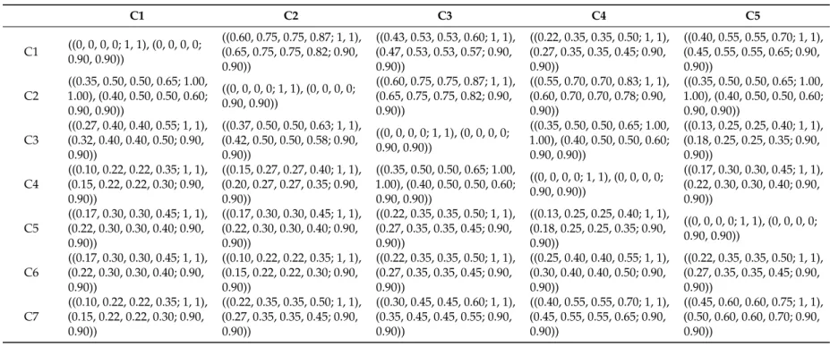 Table A3. Fuzzy direct relation matrix for the dimensions. D1 D2 D3 D1 ((0, 0, 0, 0; 1, 1), (0, 0, 0, 0; 0.90, 0.90)) ((0.22, 0.35, 0.35, 0.50; 1,1), (0.27, 0.35, 0.35, 0.45; 0.90, 0.90)) ((0.07, 0.17, 0.17, 0.30; 1, 1), (0.12, 0.17, 0.17, 0.25;0.90, 0.90)