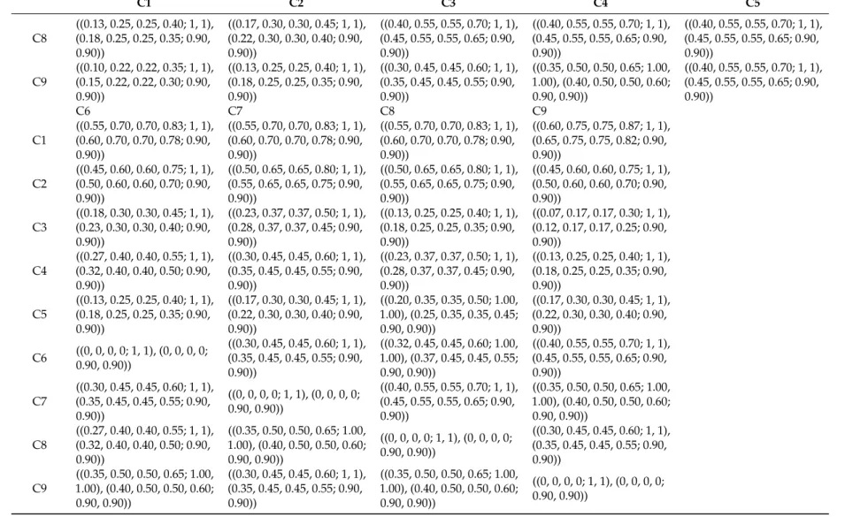 Table A4. Cont. C1 C2 C3 C4 C5 C8 ((0.13, 0.25, 0.25, 0.40; 1, 1),(0.18, 0.25, 0.25, 0.35; 0.90, 0.90)) ((0.17, 0.30, 0.30, 0.45; 1, 1),(0.22, 0.30, 0.30, 0.40; 0.90,0.90)) ((0.40, 0.55, 0.55, 0.70; 1, 1),(0.45, 0.55, 0.55, 0.65; 0.90,0.90)) ((0.40, 0.55, 