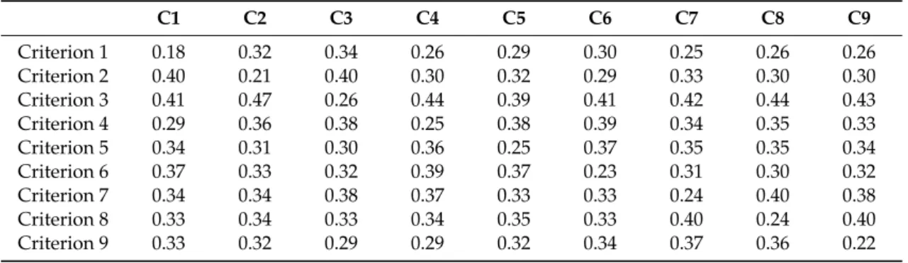 Table 6. Unweighted supermatrix for the criteria.