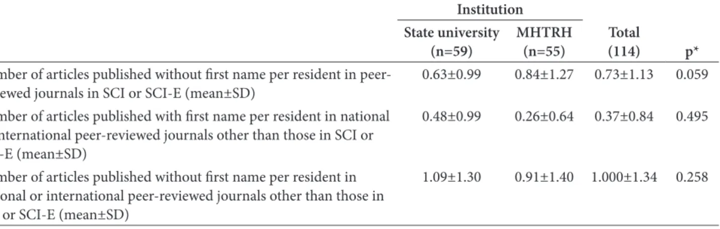 Table 3. Other than first name articles (except case reports, letters to the editor, and technical notes) published in peer- peer-reviewed journals in SCI or SCI-E and in national or international peer-peer-reviewed journals other than those in SCI or  SCI