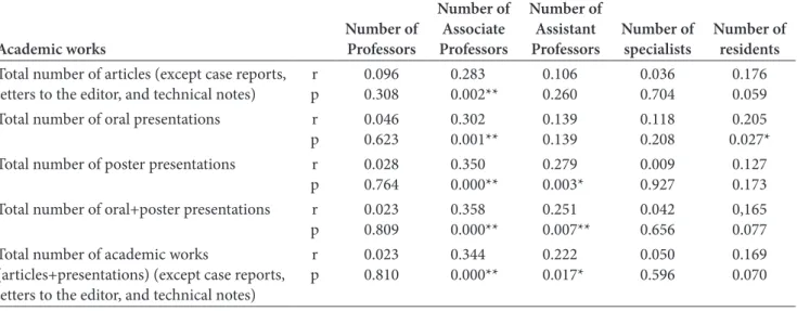 Table 5. Relationship between regions where residency was completed and academic works conducted during residency