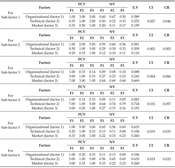 Table 2. The results for the pair-wise comparison of factors with respect to sub-factors