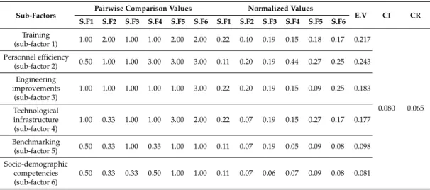 Table A3. The results for the pair-wise comparison of sub-factors with respect to factor 3.