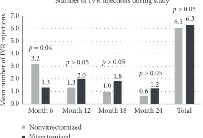 Table 3: Eﬀect of treatment on BCVA, CMT, and TMV values in the nonvitrectomized group (n � 17).