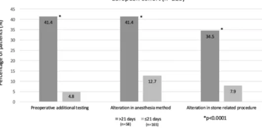 Fig. 2    Summary of preoperative  additional testing, alteration in  anesthesia method and stone  related procedures in the  Euro-pean cohort