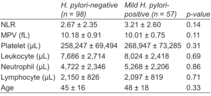 Table 2: Comparison of H. pylori-negative and H. pylori-positive  patients of mild intensity according to Sydney classification