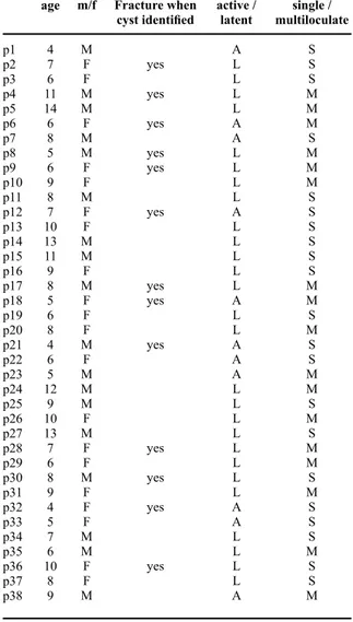 Table 1. Modified Neer Classification System for radiological  evaluation of unicameral bone cysts.