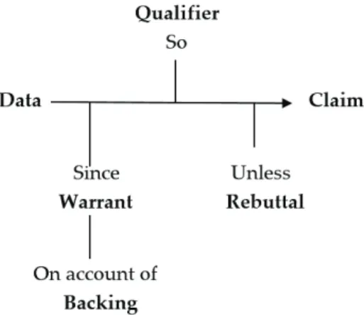 Figure 1. Toulmin’s Argument Model 