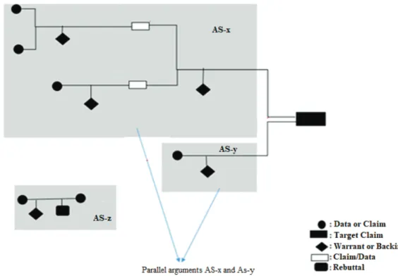Figure 3. Sample Argumentation Stream and Its Model 