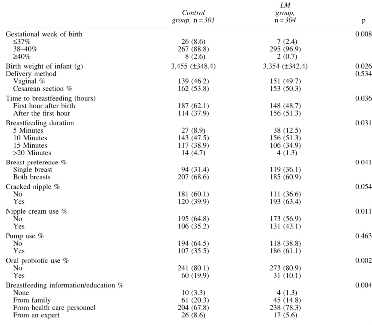 Table 3. Relationship Between Lactational Mastitis and Variables Related to Birth and Breastfeeding