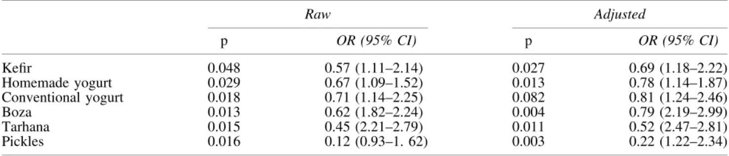 Table 5. Relationship Between the Consumption Frequency of Traditional Fermented Food and Lactational Mastitis
