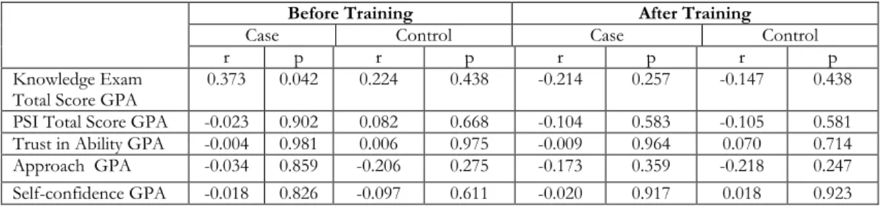 Table 3. The relationship between gpa and the average scores before and after the simulation (N=60) 