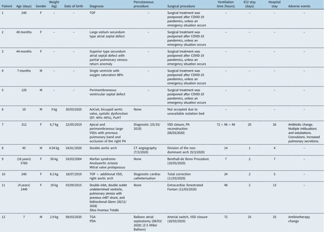 Table 1. The demographic, interventional, operative, and postoperative features of the patients
