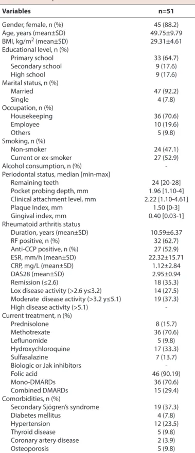 Table 1. Sociodemographic, periodontal and clinical  characteristics of patients with rheumatoid arthritis Variables n=51