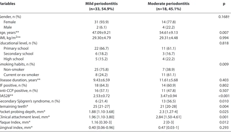 Table 2. Sociodemographic characteristics, disease parameters and periodontal parameters according to periodontal status
