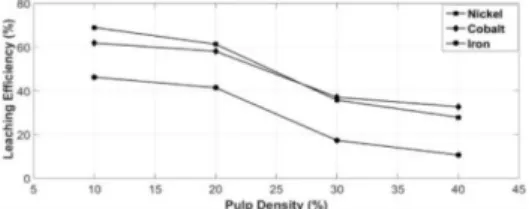 Fig.  8  Effect  of  acid  concentration  on  leaching  efficiencies  in  pugging process 