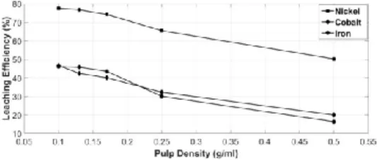 Fig.  14  Effect  of  pH  to  Iron  Removal  Efficiency  and  Nickel  Loss 