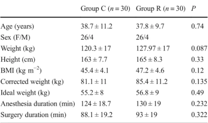 Table 1 Demographic data, surgical duration, and anesthesia duration in the groups Group C ( n = 30) Group R (n = 30) P Age (years) 38.7 ± 11.2 37.8 ± 9.7 0.74 Sex (F/M) 26/4 26/4 Weight (kg) 120.3 ± 17 127.97 ± 17 0.087 Height (cm) 163 ± 7.7 165 ± 8.3 0.3