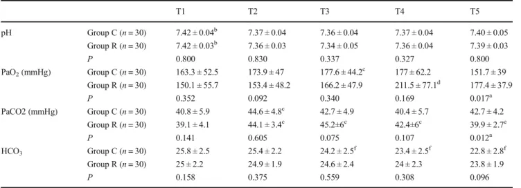 Fig. 1 Graphs of pH, PaO 2, PaCO 2, HCO 3, and SpO 2 variations in groups