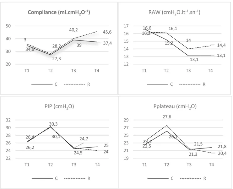Fig. 2 Graphs of compliance, Raw, PIP, and Pplateau variations in groups
