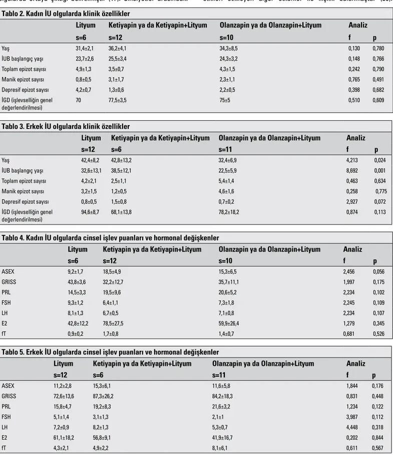Tablo 5. Erkek İu olgularda cinsel işlev puanları ve hormonal değişkenler