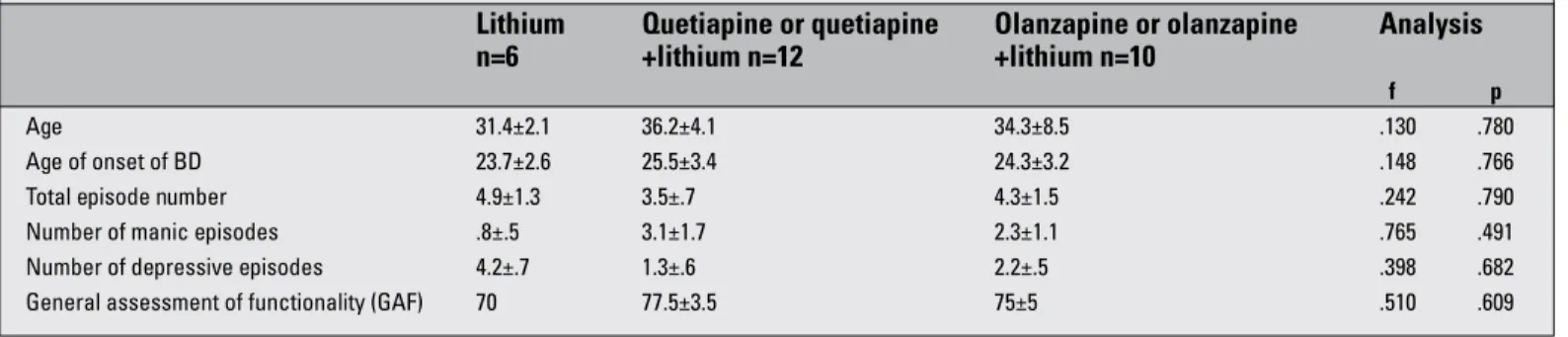 Table 4. Sexual function scores and hormonal variables in the female BD patients