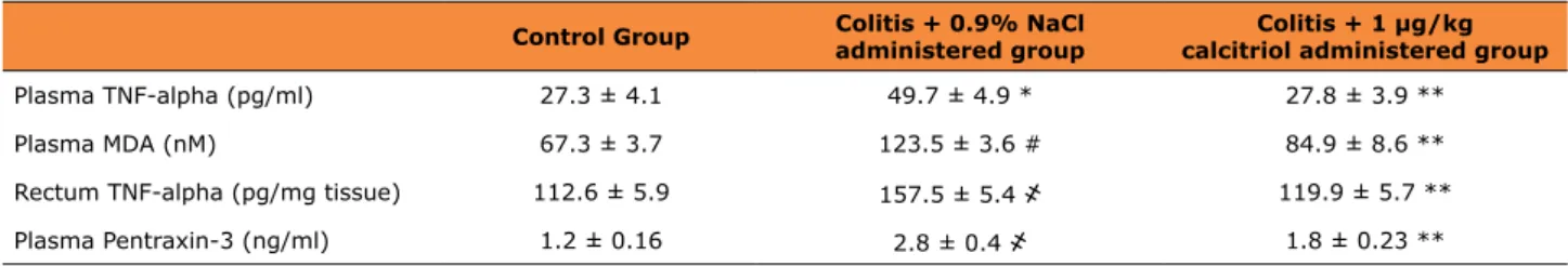 Table 2 - Plasma TNF-alpha, Plasma MDA, Rectum TNF-alpha, Plasma Pentraxin-3 levels of the groups.